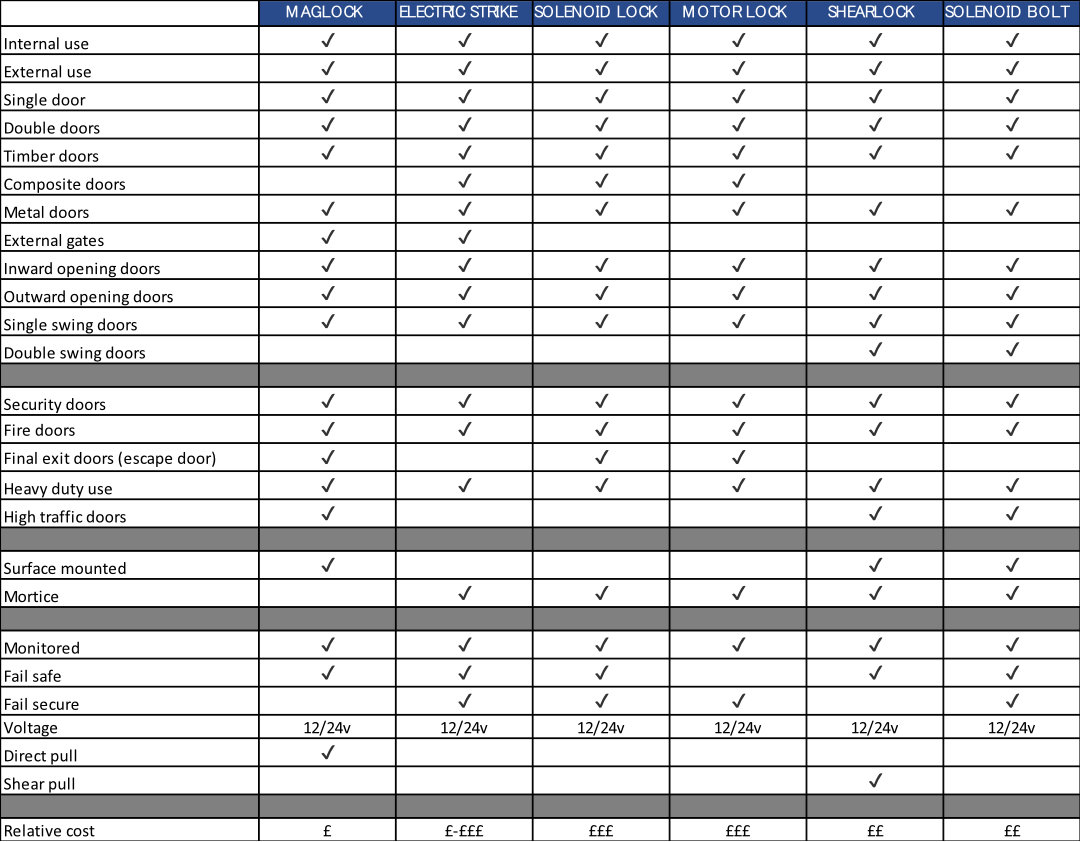 A Comparison Guide to Electric Door Locks